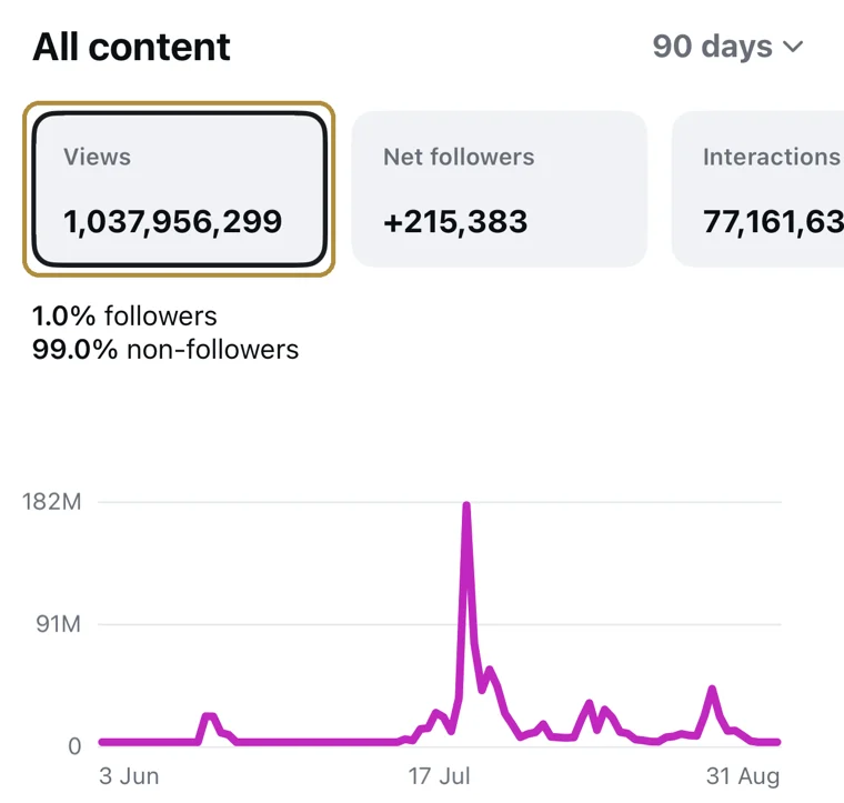 Instagram insights: 1,037,956,299 views in 90 days